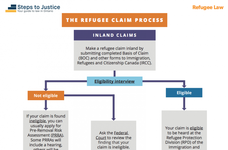 Usrap Flowchart The Refugee Process – Romero House